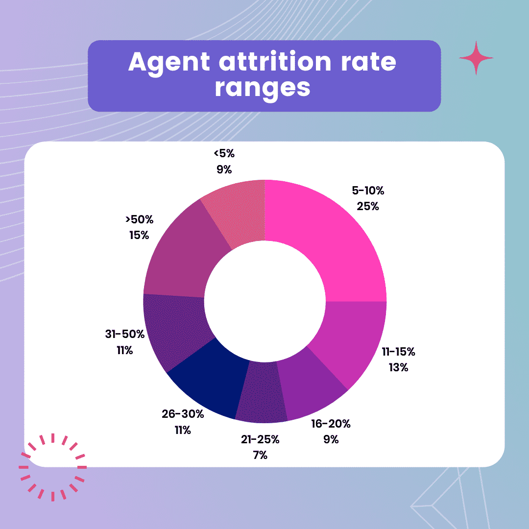 amazon attrition rate 2022