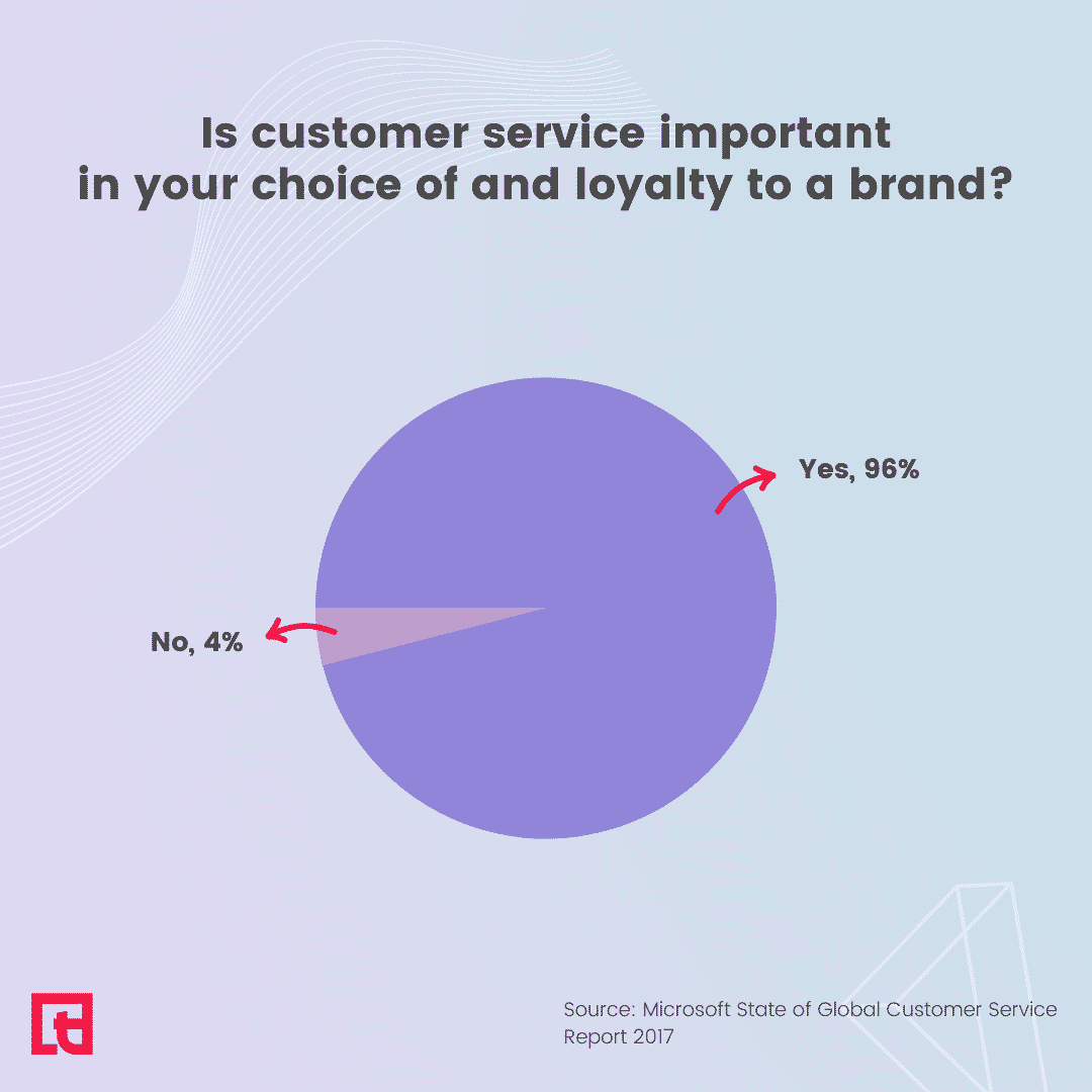 96% say customer service is crucial for loyalty