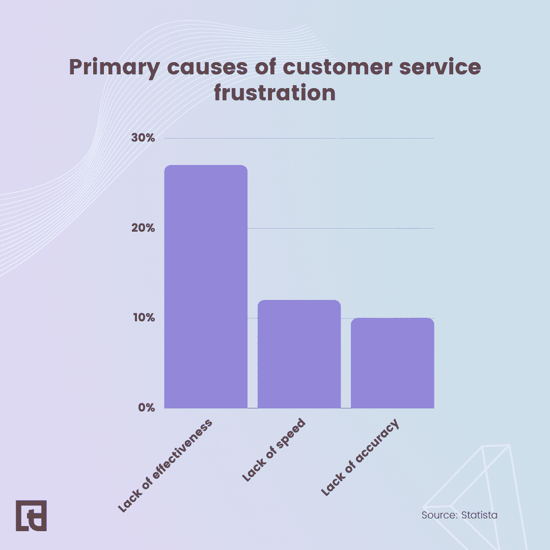 Causes of customer service frustration