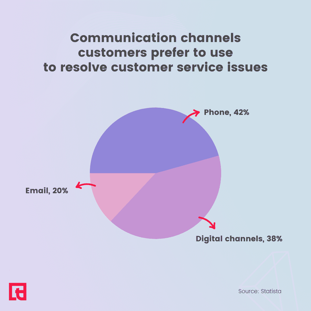 42% of customers prefer phone calls