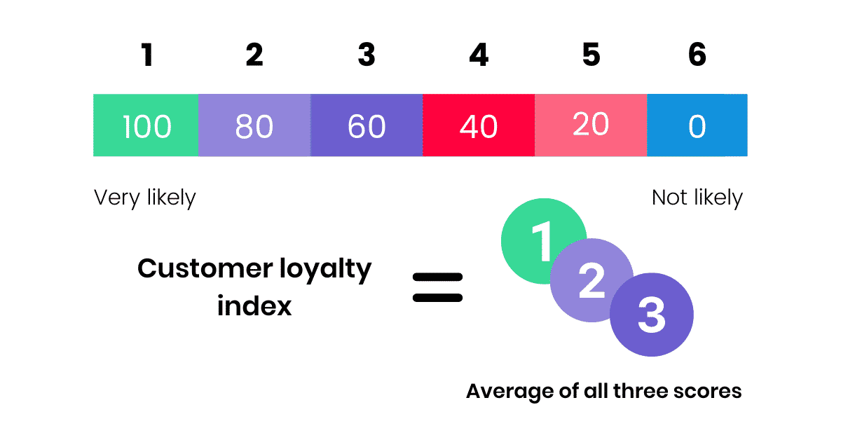 Customer loyalty index formula