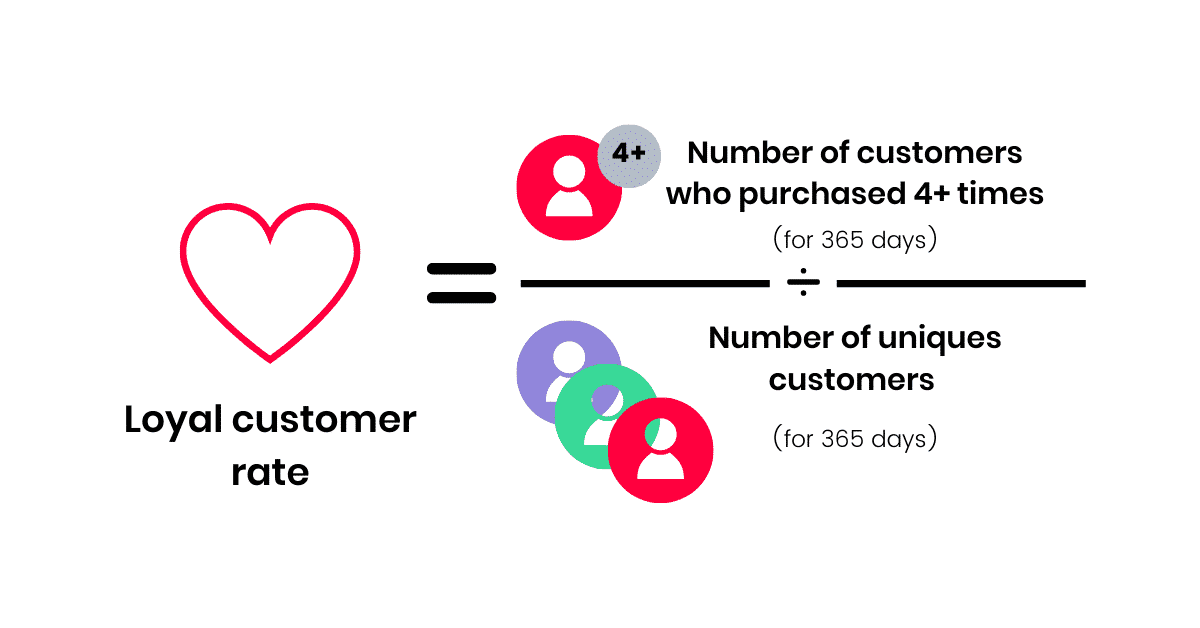 Loyal customer rate formula