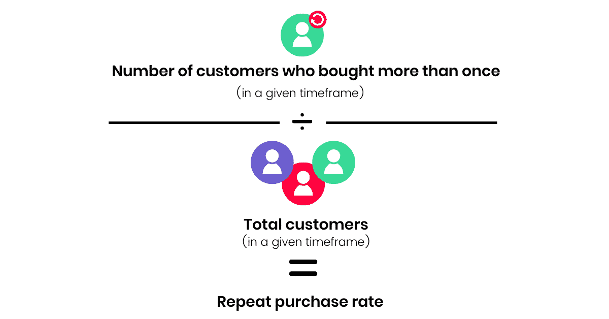 Repeat purchase rate formula