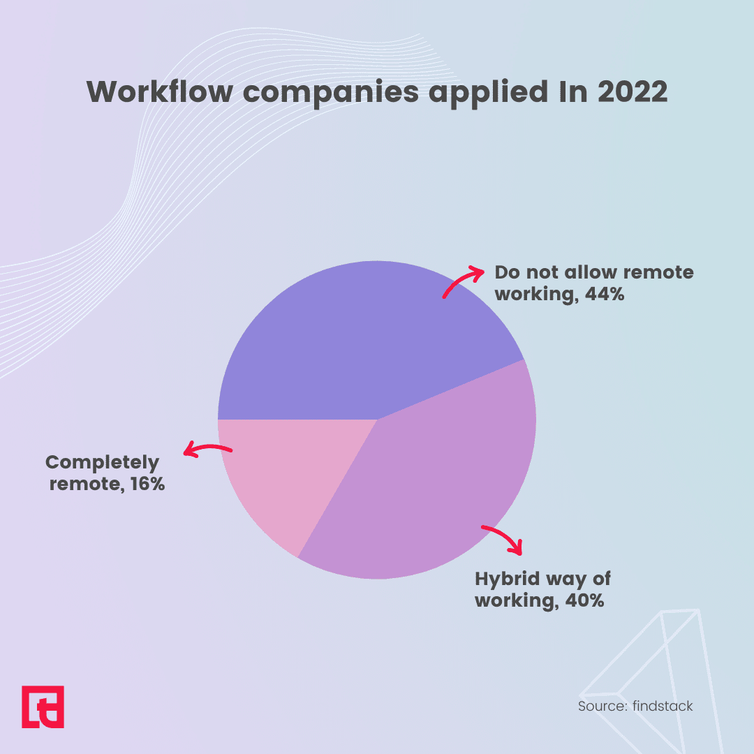 Remote Work Statistics In 2023 And How They Influence The Workplace - Squaretalk