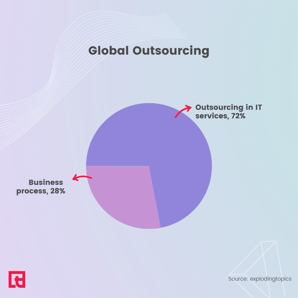 Outsourcing Statistics 2023; Trends And Predictions - Squaretalk