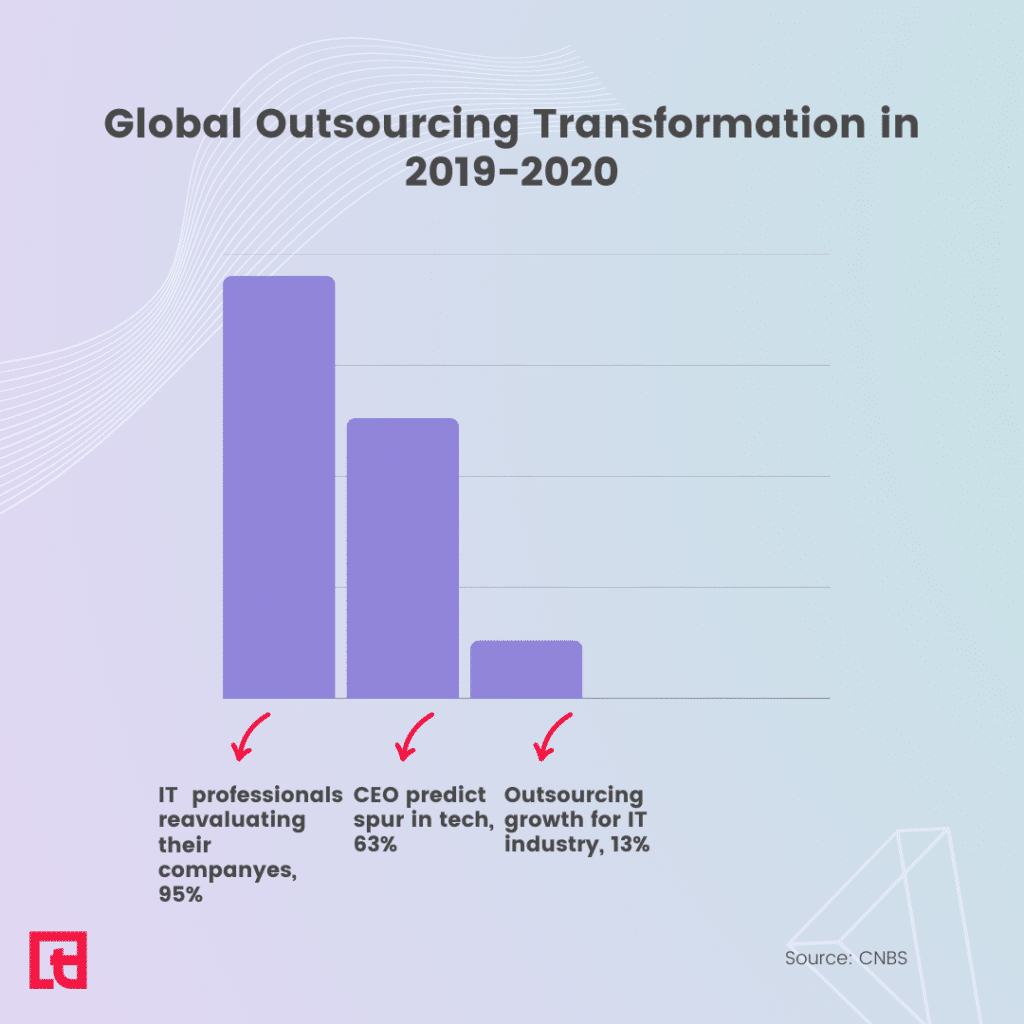 Outsourcing Statistics 2023; Trends And Predictions - Squaretalk